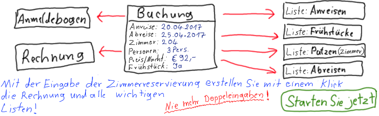 Prinzip der Hotelsoftware